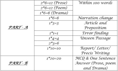 Madhyamik English Question Pattern