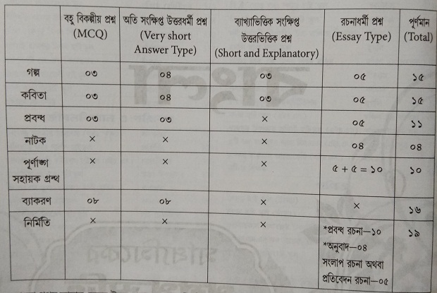 Madhyamik Question Pattern