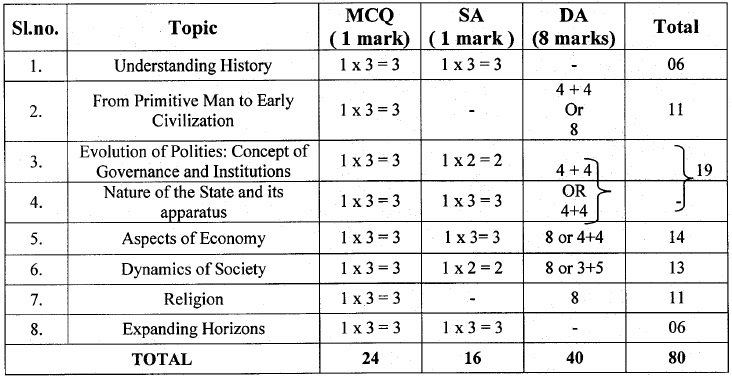 Class 11 History Syllabus