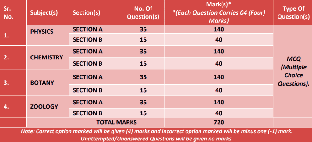 NEET Exam Pattern